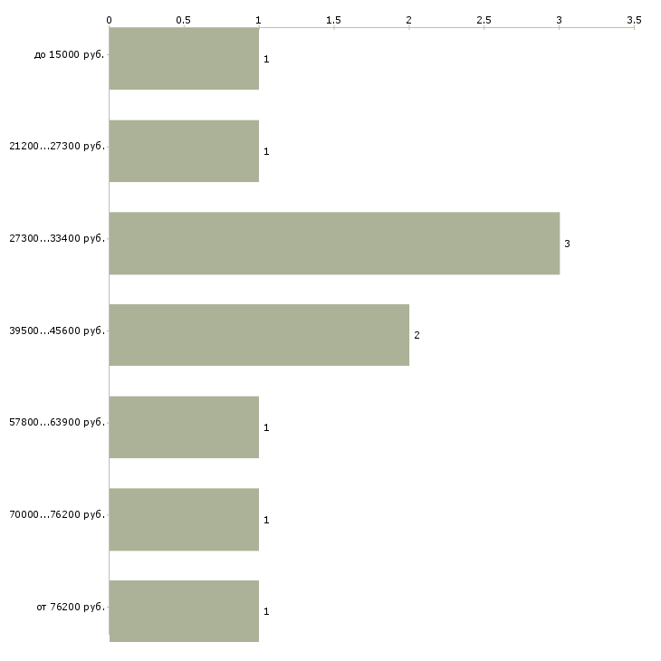Найти работу требуется мастер в Челябинске - График распределения вакансий «требуется мастер» по зарплате