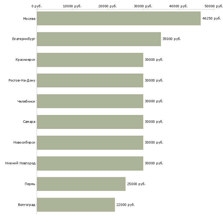 Поиск работы менеджер в транспортную компанию-Медиана зарплаты для вакансии «менеджер в транспортную компанию» в других городах