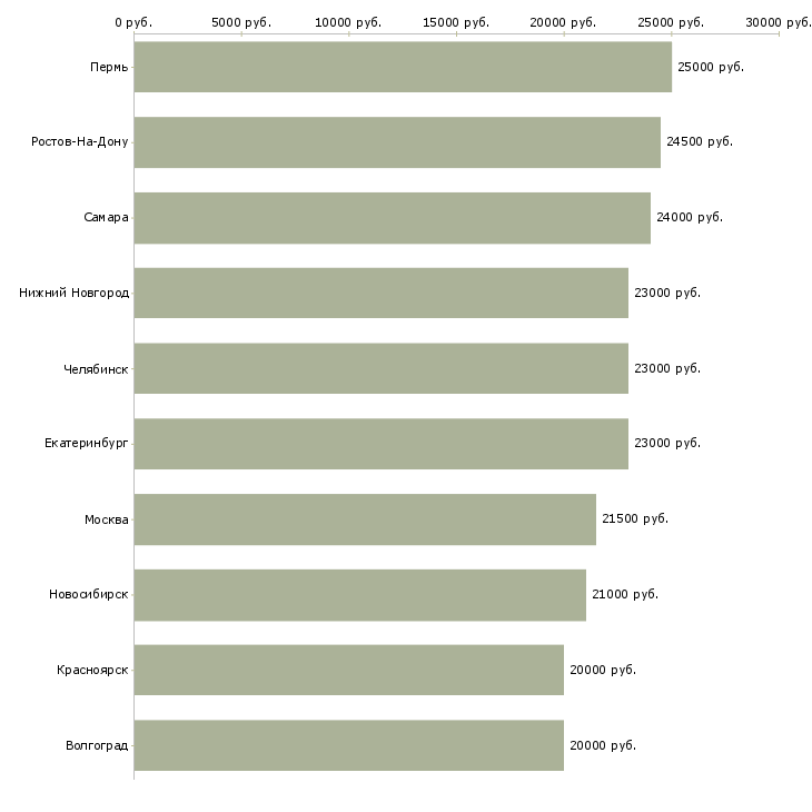 Поиск работы подработка 4 часа-Медиана зарплаты для вакансии «подработка 4 часа» в других городах