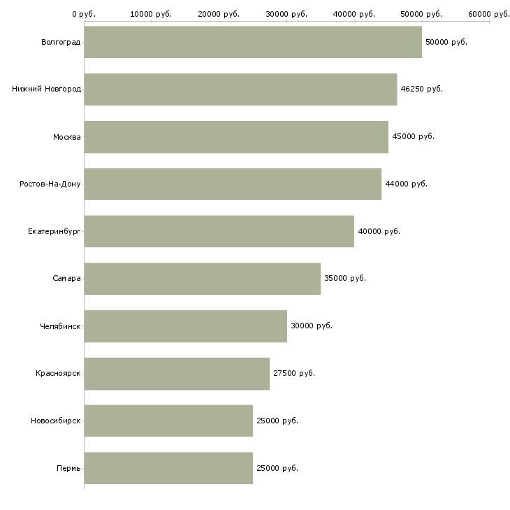 Поиск работы рабочий на кухню-Медиана зарплаты для вакансии «рабочий на кухню» в других городах