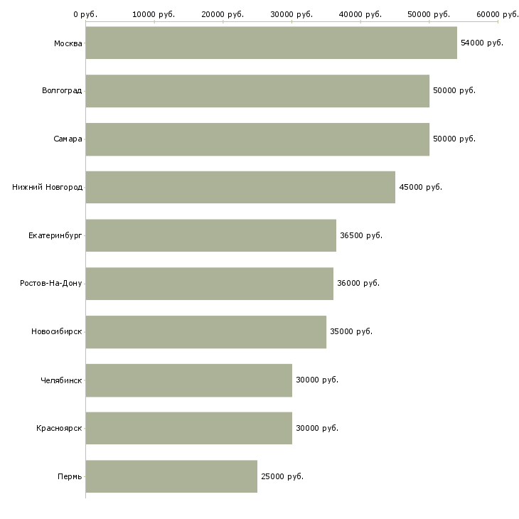 Поиск работы техник на склад-Медиана зарплаты для вакансии «техник на склад» в других городах