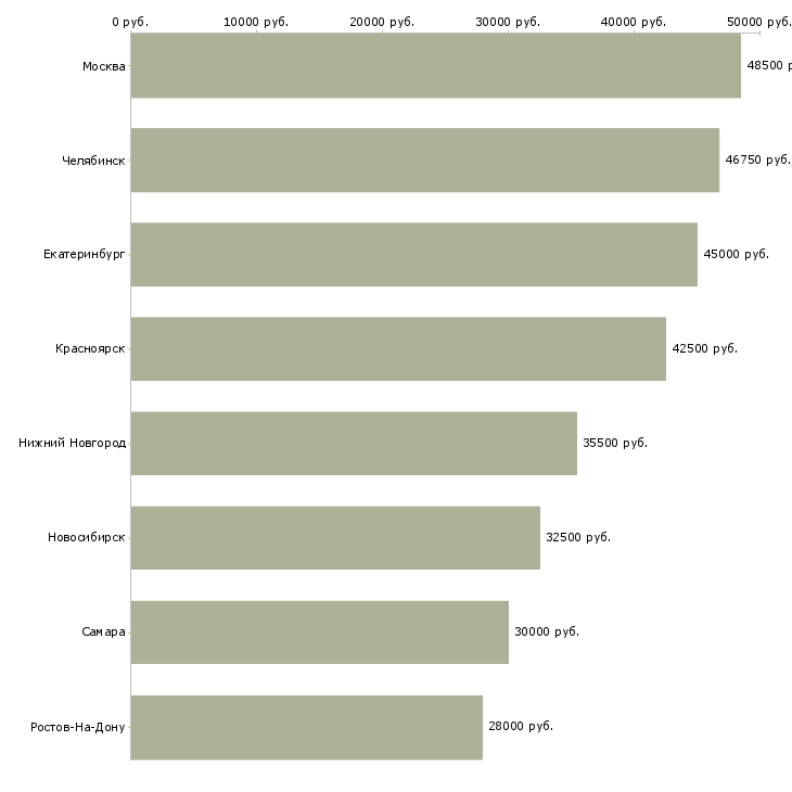 Поиск работы управляющий столовой-Медиана зарплаты для вакансии «управляющий столовой» в других городах