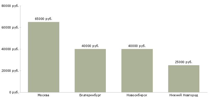 Поиск работы эксперт промышленной безопасности-Медиана зарплаты для вакансии «эксперт промышленной безопасности» в других городах