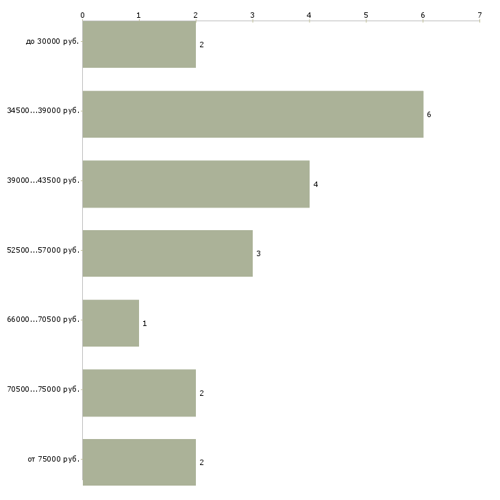 Найти работу швеи на вахту в Москве - График распределения вакансий «швеи на вахту» по зарплате
