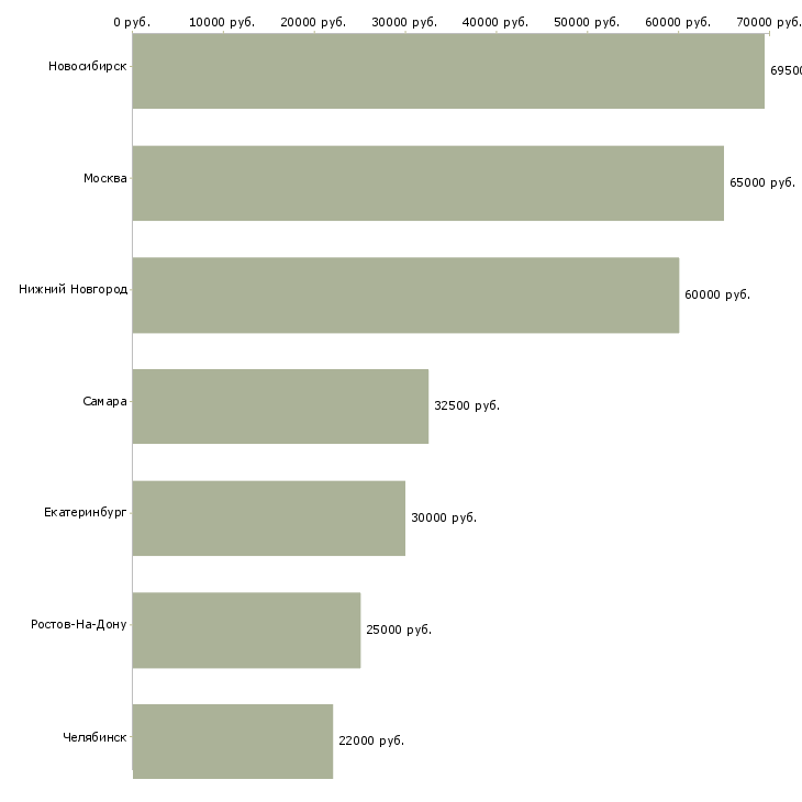 Поиск работы главный бухгалтер холдинга-Медиана зарплаты для вакансии «главный бухгалтер холдинга» в других городах