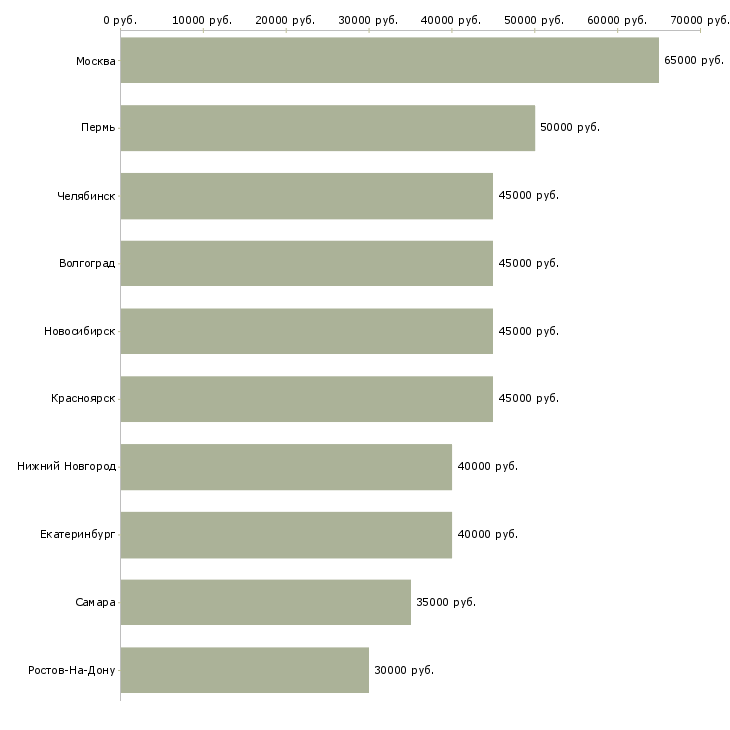 Поиск работы менеджер бизнес проекта-Медиана зарплаты для вакансии «менеджер бизнес проекта» в других городах