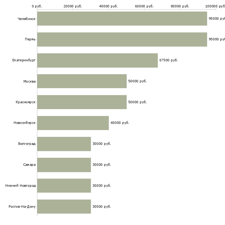 Поиск работы механик по ремонту техники-Медиана зарплаты для вакансии «механик по ремонту техники» в других городах