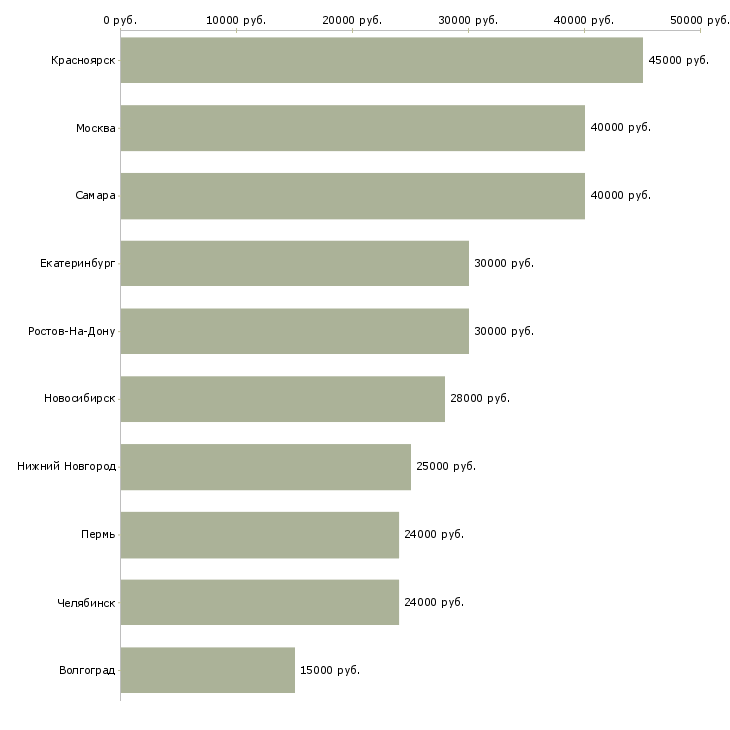 Поиск работы слесарь по станкам-Медиана зарплаты для вакансии «слесарь по станкам» в других городах