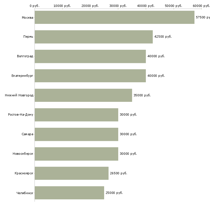 Поиск работы сотрудник в отдел рекламы-Медиана зарплаты для вакансии «сотрудник в отдел рекламы» в других городах