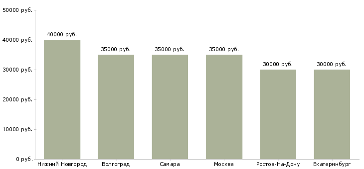 Поиск работы швеи на вахту-Медиана зарплаты для вакансии «швеи на вахту» в других городах