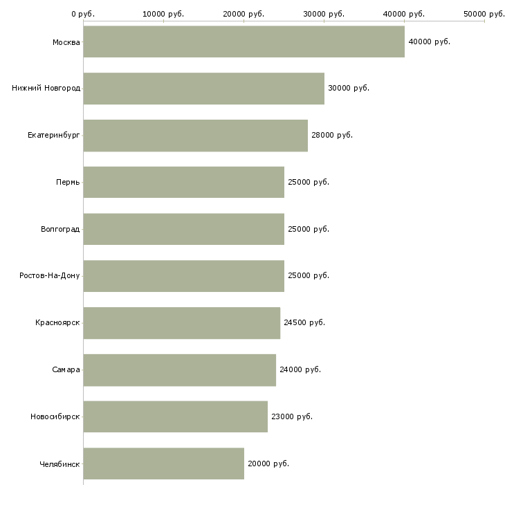 Поиск работы консультант корпоративных клиентов-Медиана зарплаты для вакансии «консультант корпоративных клиентов» в других городах