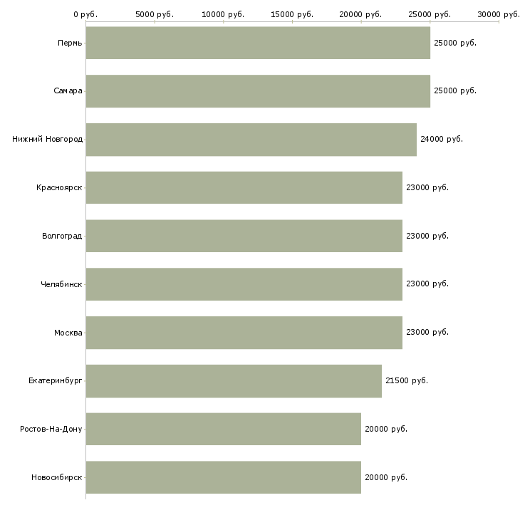 Поиск работы персонал в онлайн магазин-Медиана зарплаты для вакансии «персонал в онлайн магазин» в других городах