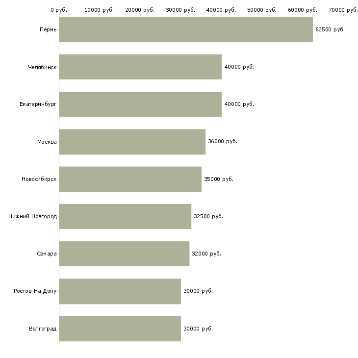 Поиск работы повар открытой кухни-Медиана зарплаты для вакансии «повар открытой кухни» в других городах