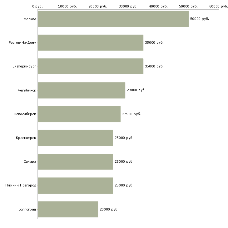 Поиск работы сервисный выездной инженер-Медиана зарплаты для вакансии «сервисный выездной инженер» в других городах
