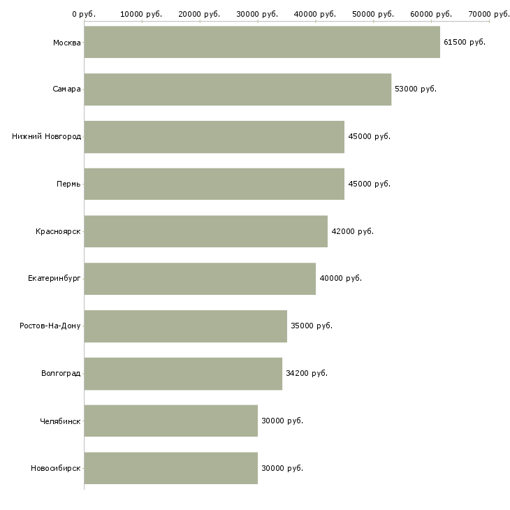 Поиск работы упаковщики вахтовый метод-Медиана зарплаты для вакансии «упаковщики вахтовый метод» в других городах