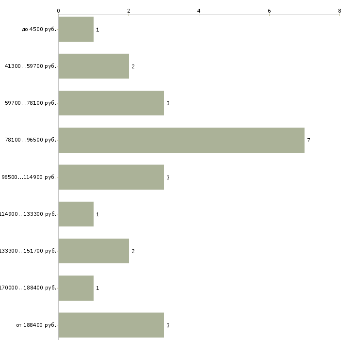 Найти работу architect в Москве - График распределения вакансий «architect» по зарплате