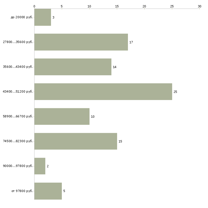 Найти работу управляющий салона красоты в Москве - График распределения вакансий «управляющий салона красоты» по зарплате