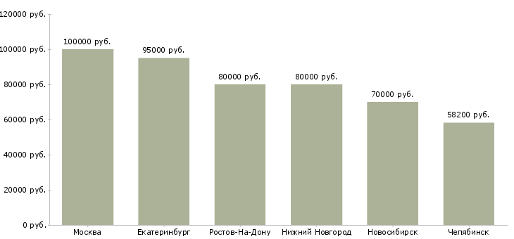 Поиск работы architect-Медиана зарплаты для вакансии «architect» в других городах