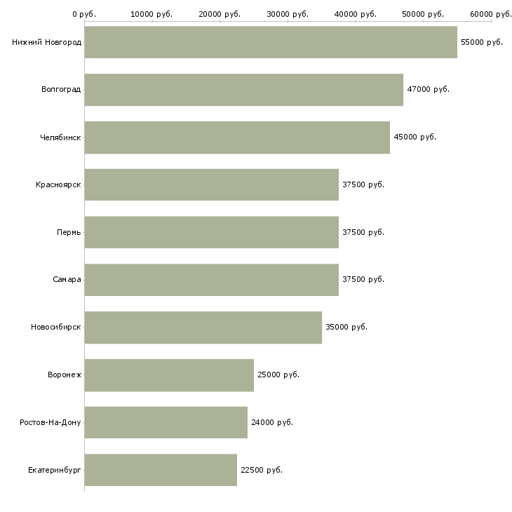 Поиск работы водитель на микроавтобусе-Медиана зарплаты для вакансии «водитель на микроавтобусе» в других городах