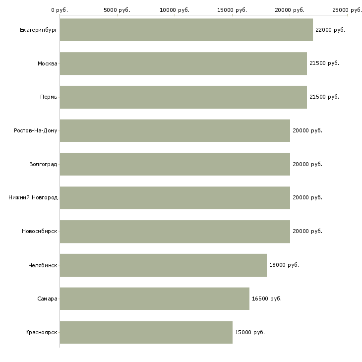 Поиск работы домохозяйкам и мамам в декрете-Медиана зарплаты для вакансии «домохозяйкам и мамам в декрете» в других городах