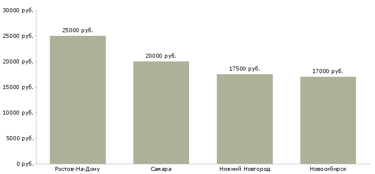 Поиск работы мастер по коже-Медиана зарплаты для вакансии «мастер по коже» в других городах