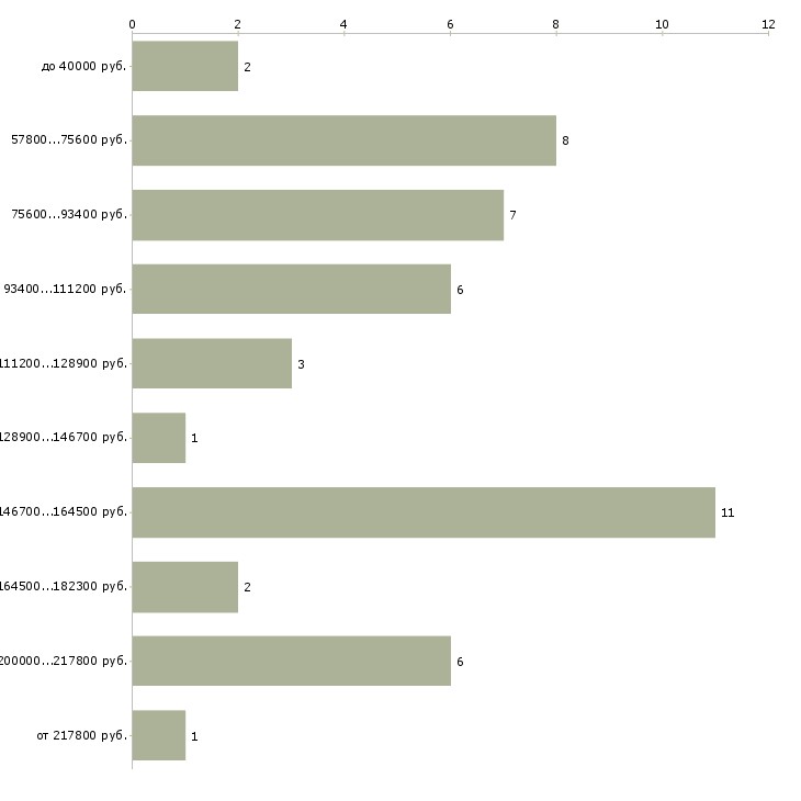 Найти работу business manager Санкт-петербург - График распределения вакансий «business manager» по зарплате