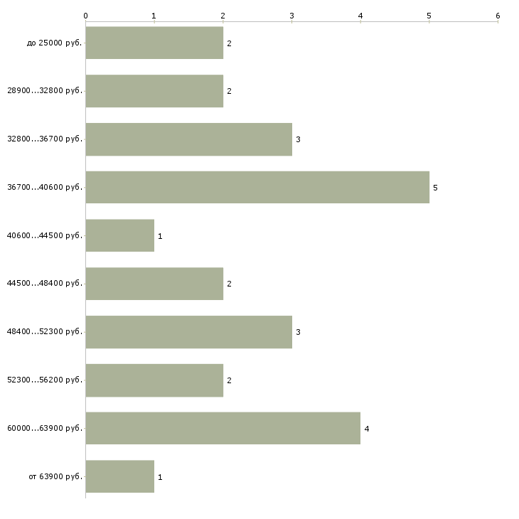 Найти работу заведующий производством Санкт-петербург - График распределения вакансий «заведующий производством» по зарплате