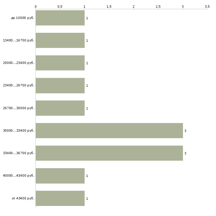 Найти работу интернет работодатель в Курске - График распределения вакансий «интернет работодатель» по зарплате