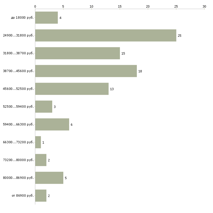 Найти работу секретарь для руководителя Санкт-петербург - График распределения вакансий «секретарь для руководителя» по зарплате