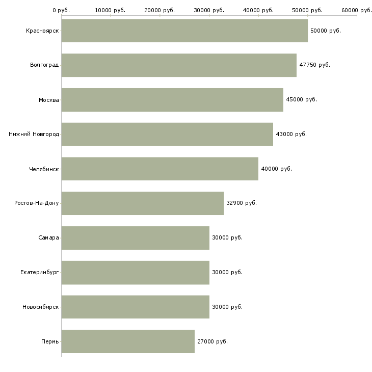 Поиск работы водитель на склад-Медиана зарплаты для вакансии «водитель на склад» в других городах