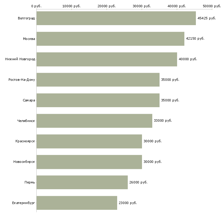 Поиск работы заведующий производством-Медиана зарплаты для вакансии «заведующий производством» в других городах
