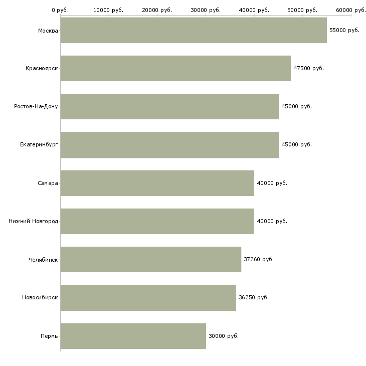 Поиск работы инженер асу тп-Медиана зарплаты для вакансии «инженер асу тп» в других городах