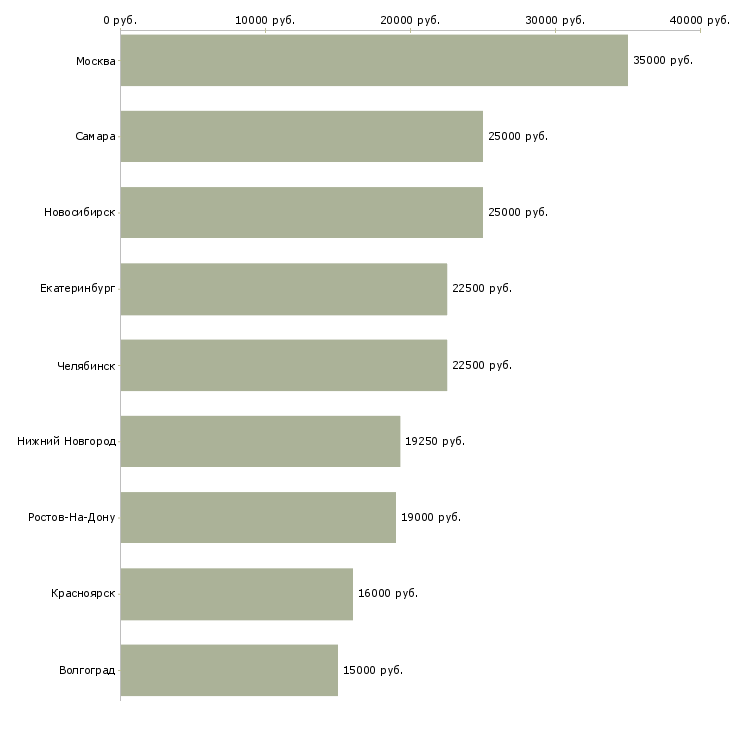 Поиск работы консультант в оптику-Медиана зарплаты для вакансии «консультант в оптику» в других городах