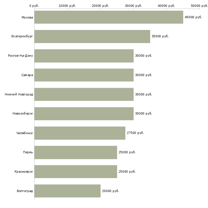 Поиск работы менеджер холодных продаж-Медиана зарплаты для вакансии «менеджер холодных продаж» в других городах