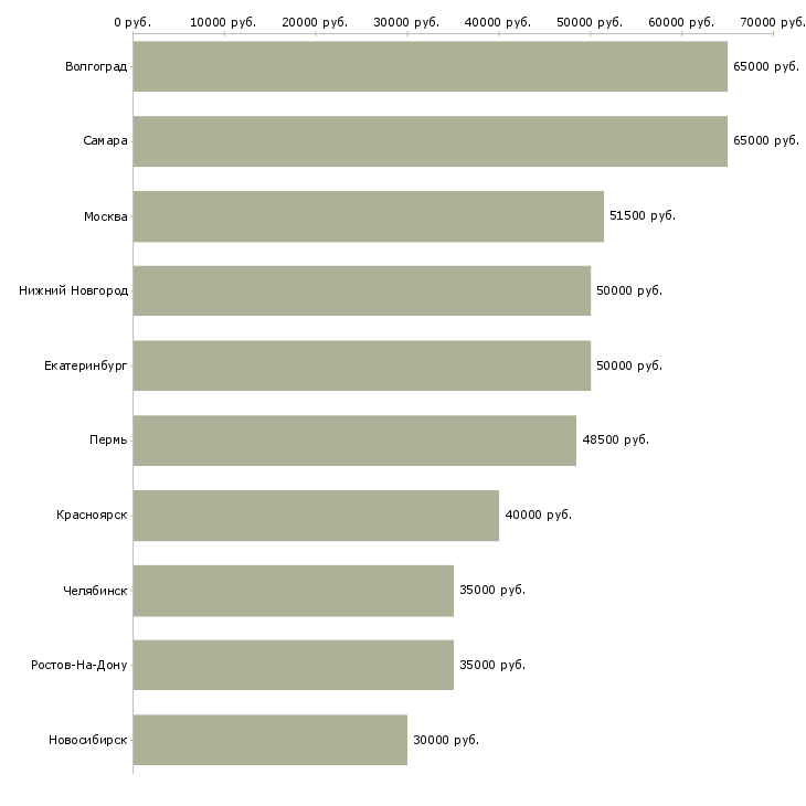 Поиск работы начальник отдела персонала-Медиана зарплаты для вакансии «начальник отдела персонала» в других городах
