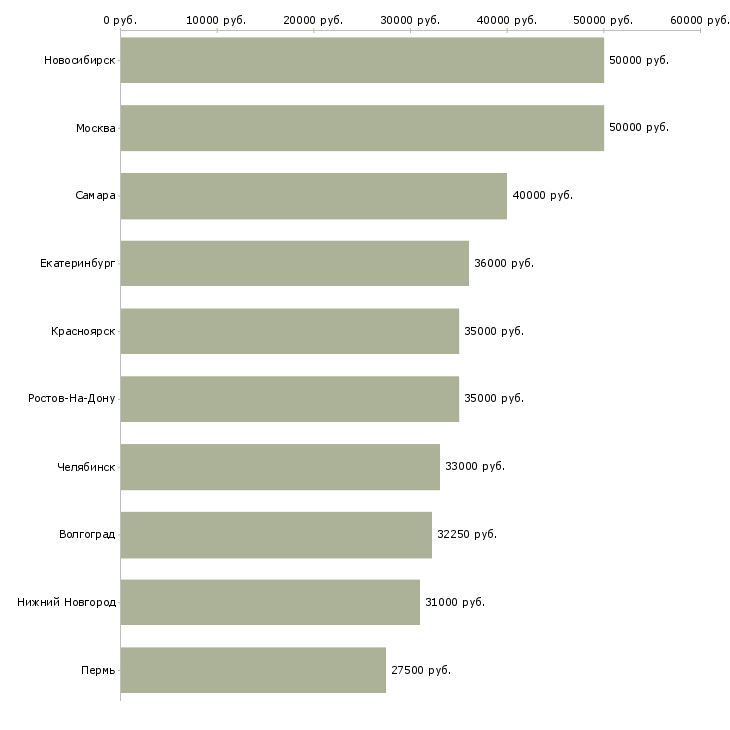 Поиск работы рабочий строительных специальностей-Медиана зарплаты для вакансии «рабочий строительных специальностей» в других городах