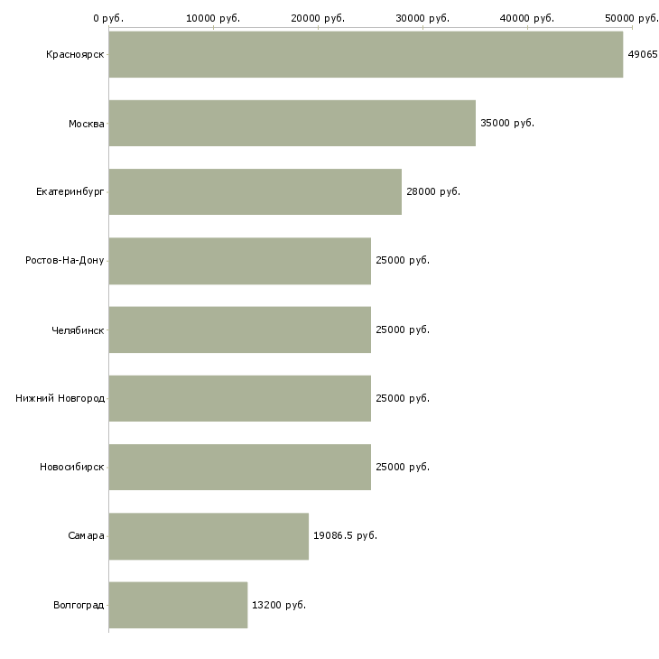 Поиск работы электромонтёр по оборудованию-Медиана зарплаты для вакансии «электромонтёр по оборудованию» в других городах