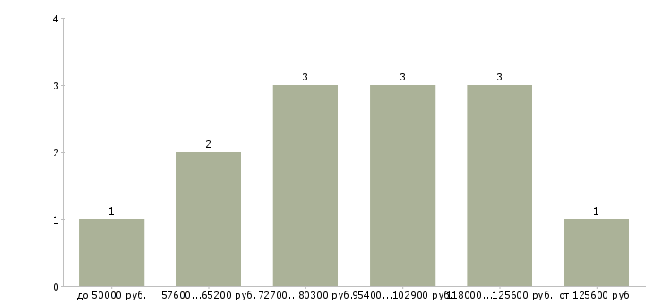Найти работу брокер элитной недвижимости  - График распределения вакансий «брокер элитной недвижимости» по зарплате