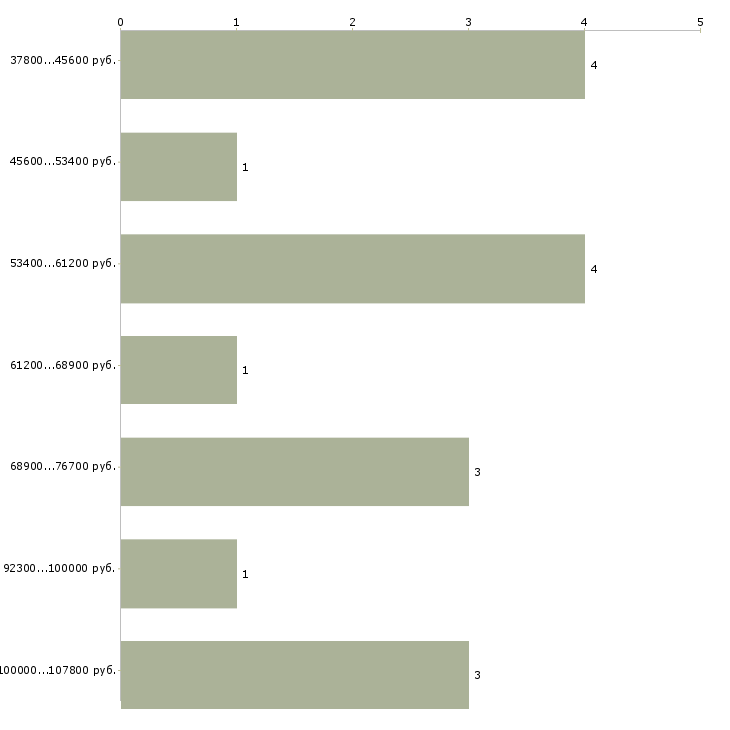 Найти работу главный программист  - График распределения вакансий «главный программист» по зарплате