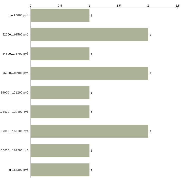 Найти работу директор пищевого производства  - График распределения вакансий «директор пищевого производства» по зарплате