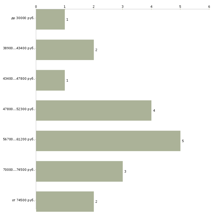 Найти работу инженер по обследованию зданий  - График распределения вакансий «инженер по обследованию зданий» по зарплате