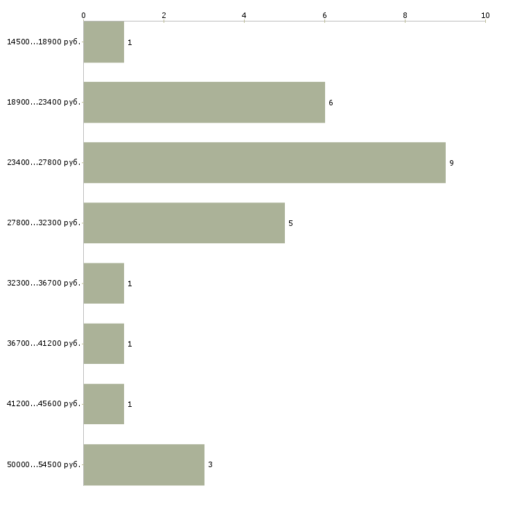 Найти работу курьер на доставку корреспонденции  - График распределения вакансий «курьер на доставку корреспонденции» по зарплате