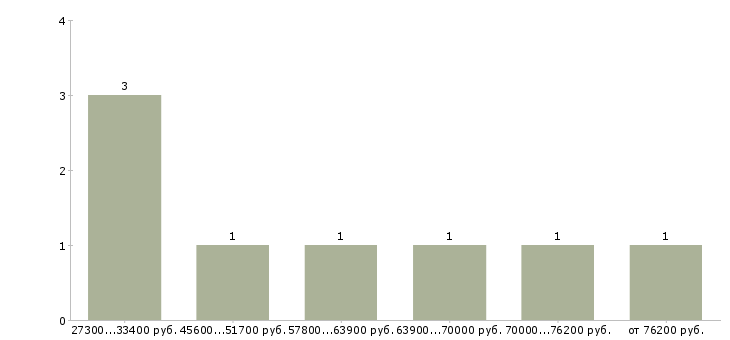 Найти работу младший программист  - График распределения вакансий «младший программист» по зарплате