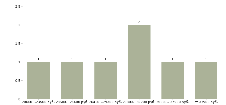 Найти работу оператор химчистки  - График распределения вакансий «оператор химчистки» по зарплате