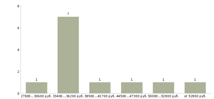 Найти работу печатник цифровой печати  - График распределения вакансий «печатник цифровой печати» по зарплате