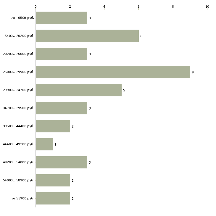 Найти работу повар 6 разряда  - График распределения вакансий «повар 6 разряда» по зарплате