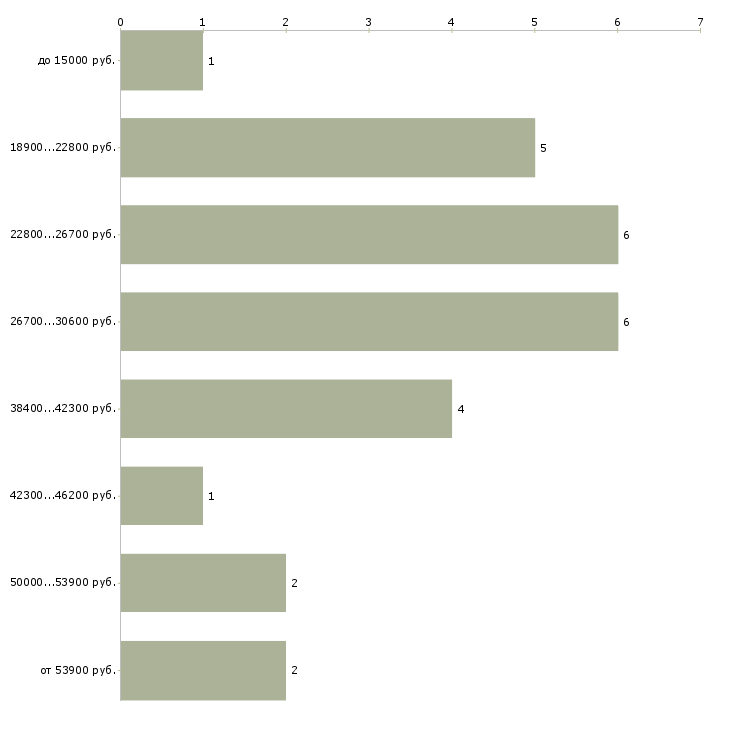Найти работу помощник руководителя удаленно  - График распределения вакансий «помощник руководителя удаленно» по зарплате
