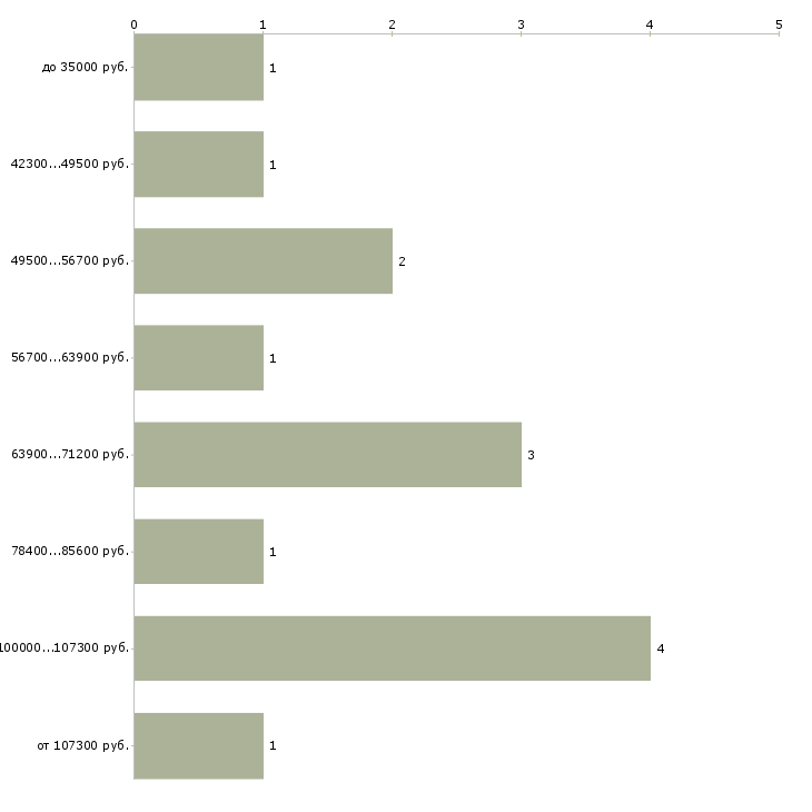 Найти работу руководитель pr отдела  - График распределения вакансий «руководитель pr отдела» по зарплате