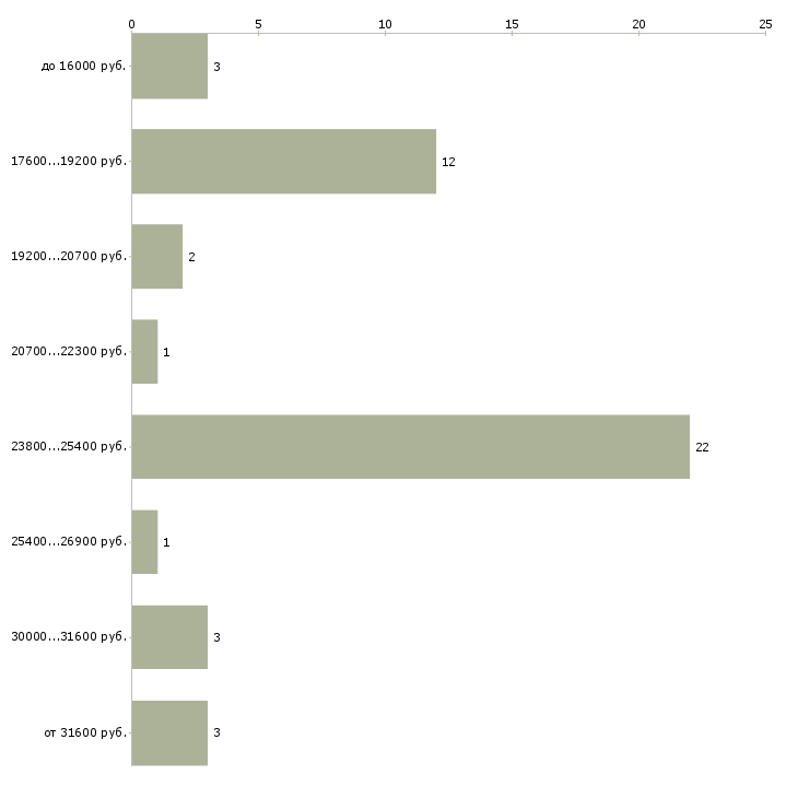 Найти работу секретарь диспетчер  - График распределения вакансий «секретарь диспетчер» по зарплате