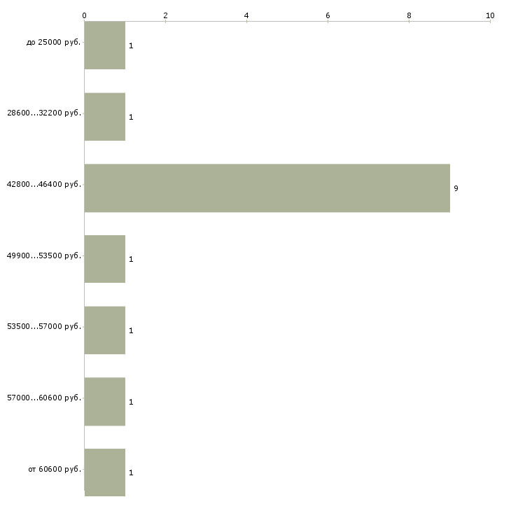 Найти работу требуется на работу фрезеровщик  - График распределения вакансий «требуется на работу фрезеровщик» по зарплате